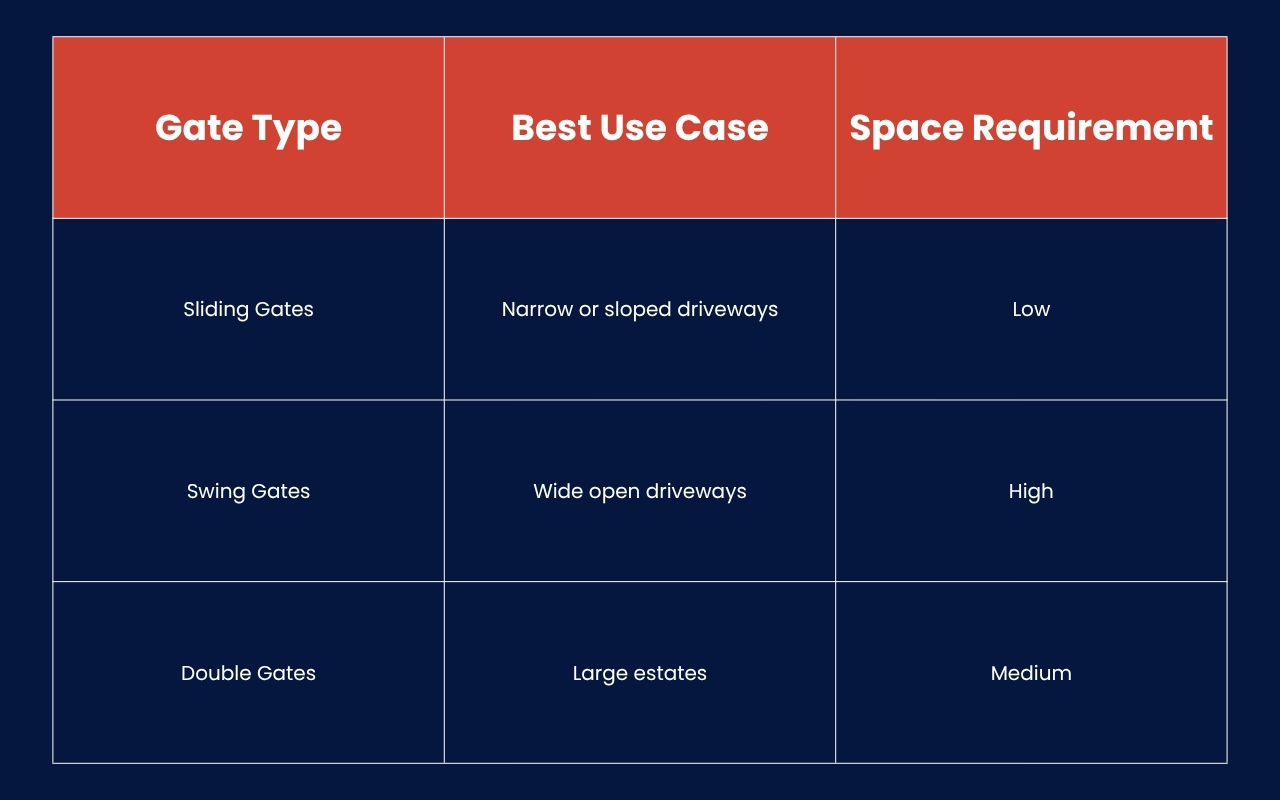 Sliding Gates vs Other Gate Types