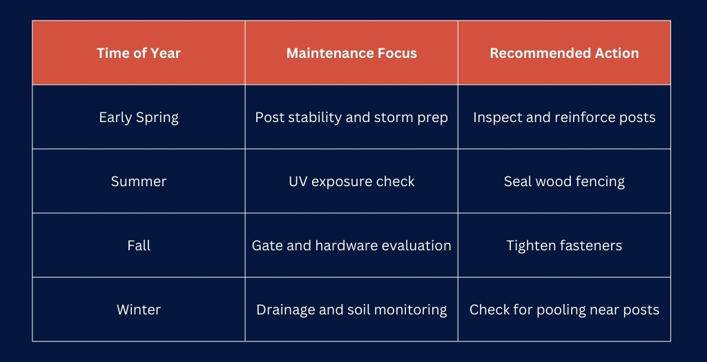 Fence Maintenance Timeline