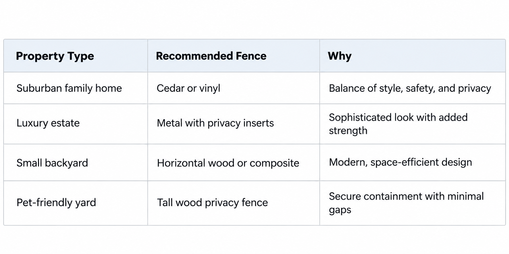 Best Privacy Fence by Property Type