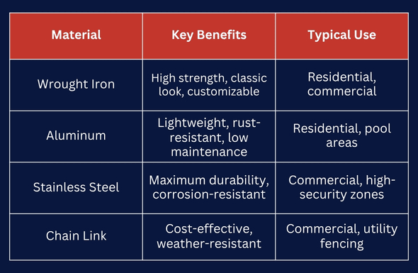  Fence Materials Comparison