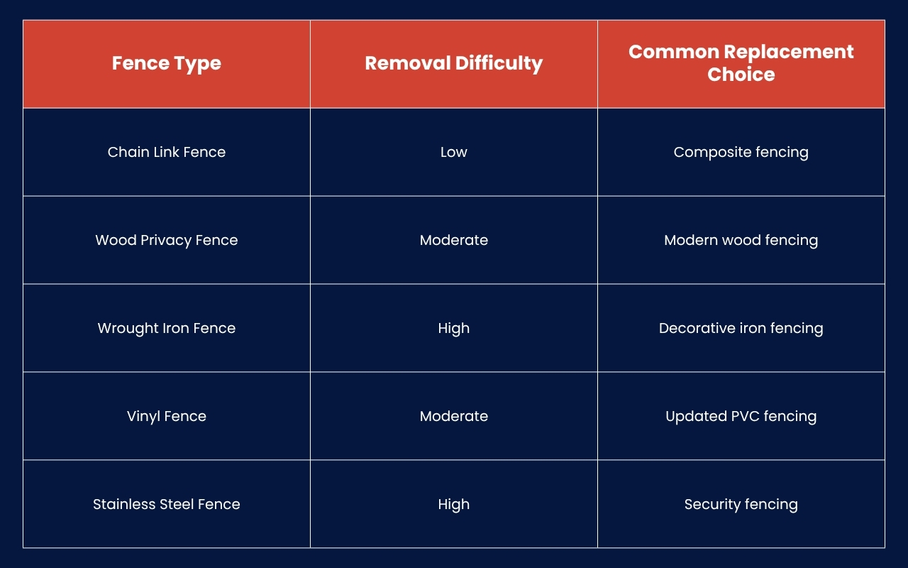 Comparing Fence Removal