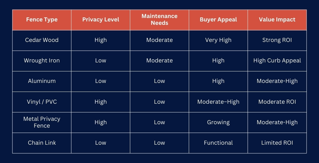 Fence Value Comparison