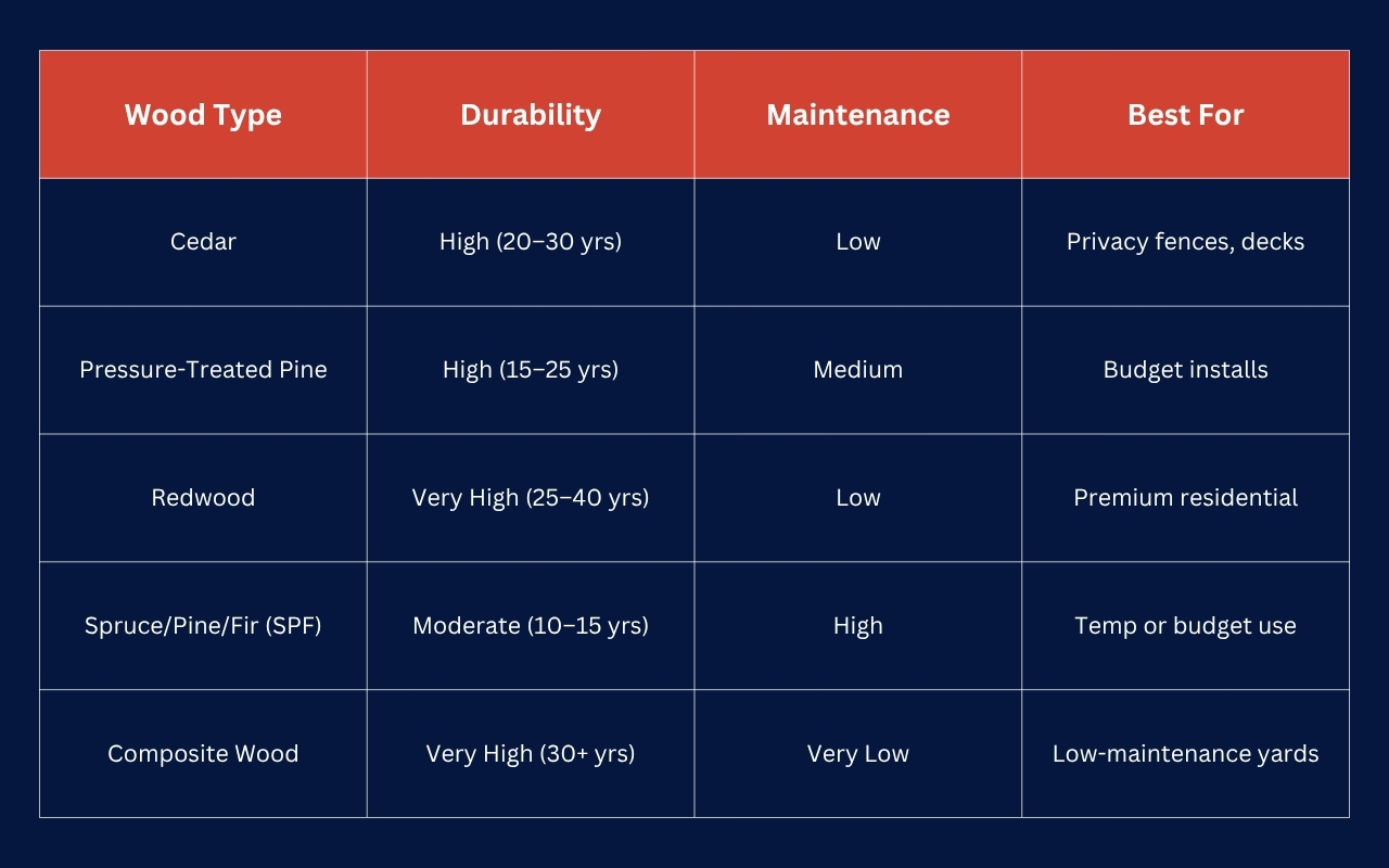Wood Material Comparision