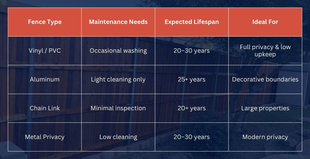 Low-Maintenance Fence Options