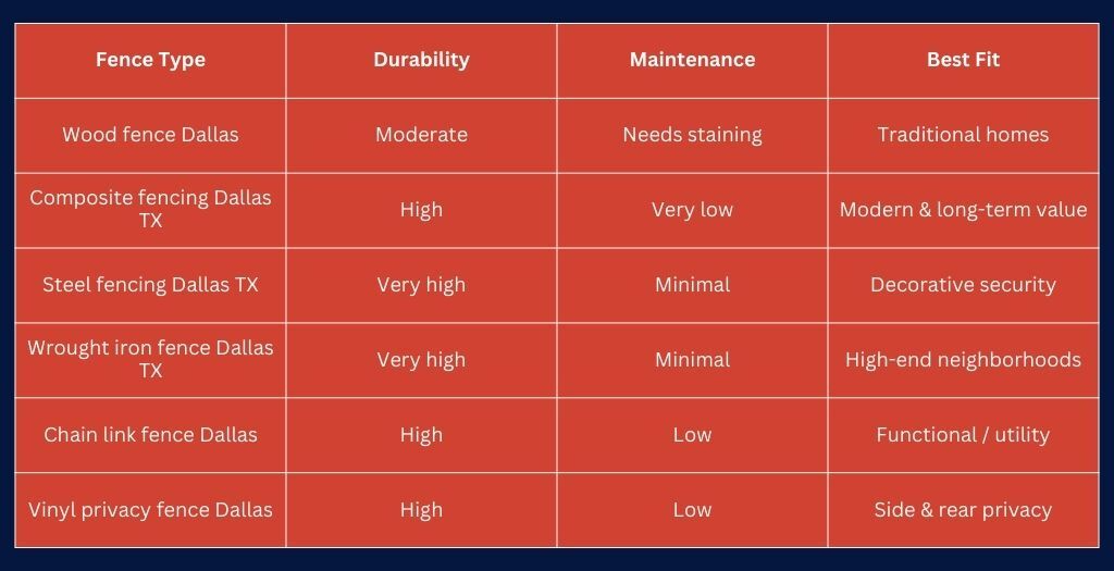 Fence Types Dallas