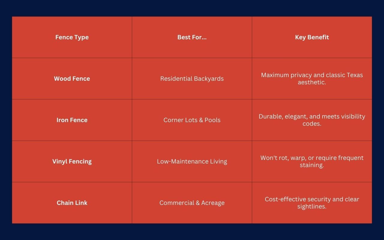 Fence types in Farmers Branch