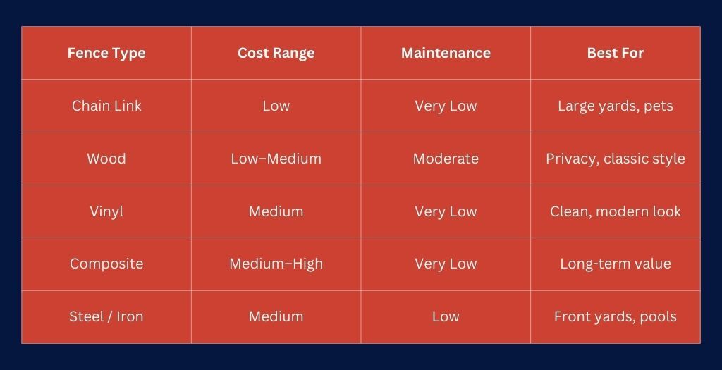 Fence Types Comparison