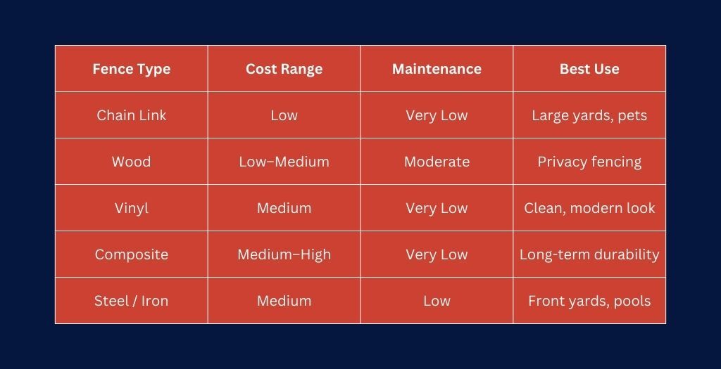 Fence Material Comparison