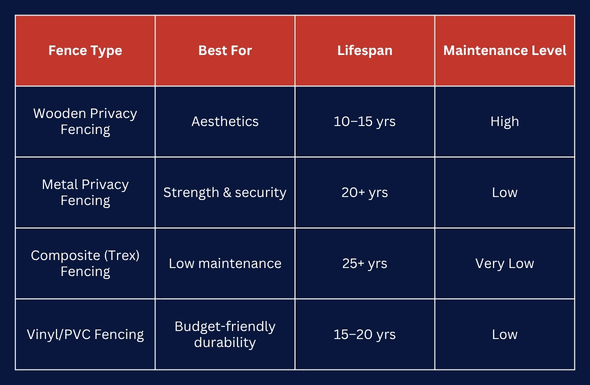 Comparing Fence Types